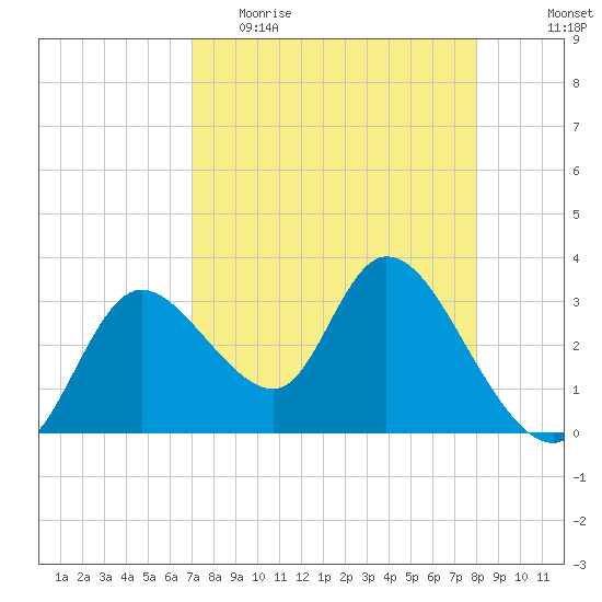 Florida Power tide chart for Thursday, April 15, 2021
