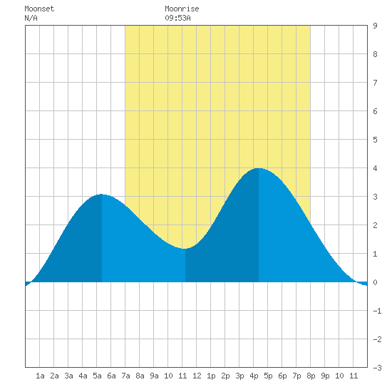 Florida Power tide chart for Friday, April 16, 2021