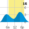 Florida Power tide chart for Friday, April 16, 2021