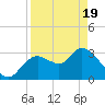 Florida Power tide chart for Monday, April 19, 2021