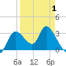 Florida Power tide chart for Thursday, April 1, 2021