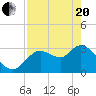 Florida Power tide chart for Tuesday, April 20, 2021