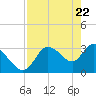 Florida Power tide chart for Thursday, April 22, 2021
