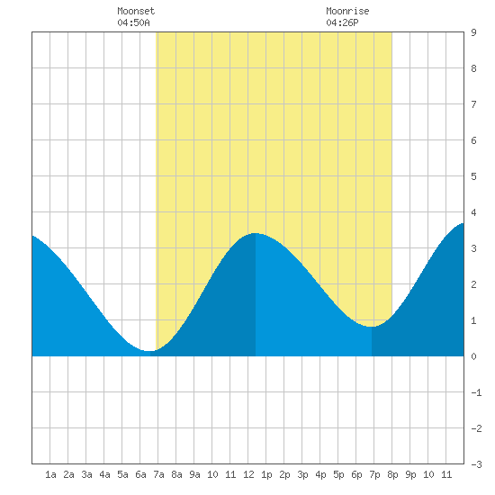 Florida Power tide chart for Friday, April 23, 2021