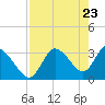 Florida Power tide chart for Friday, April 23, 2021