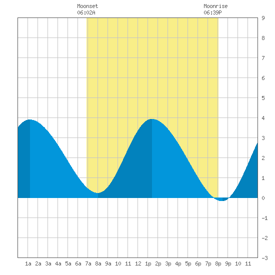Florida Power tide chart for Sunday, April 25, 2021