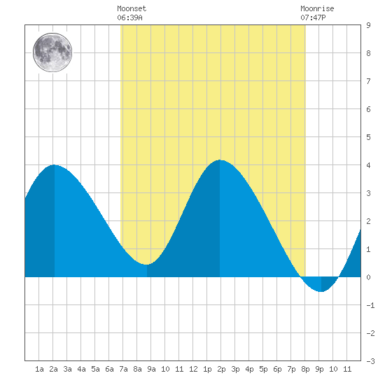 Florida Power tide chart for Monday, April 26, 2021