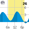 Florida Power tide chart for Monday, April 26, 2021