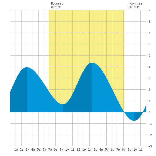 Florida Power tide chart for Tuesday, April 27, 2021