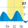 Florida Power tide chart for Tuesday, April 27, 2021