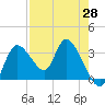 Florida Power tide chart for Wednesday, April 28, 2021