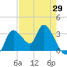 Florida Power tide chart for Thursday, April 29, 2021