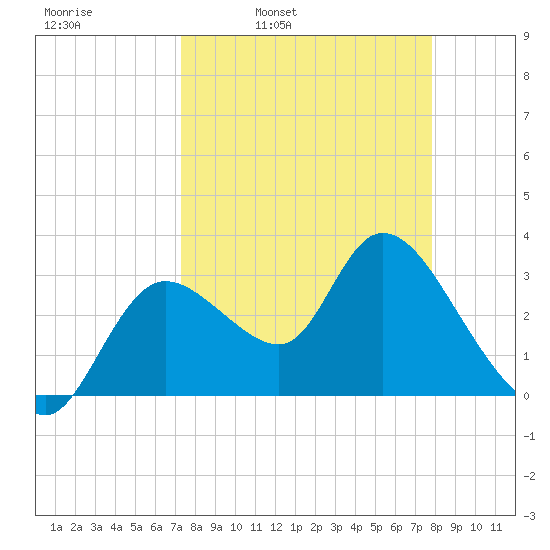 Florida Power tide chart for Friday, April 2, 2021