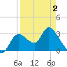 Florida Power tide chart for Friday, April 2, 2021