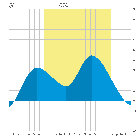 Florida Power tide chart for Friday, April 30, 2021