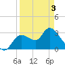 Florida Power tide chart for Saturday, April 3, 2021