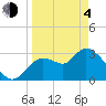 Florida Power tide chart for Sunday, April 4, 2021