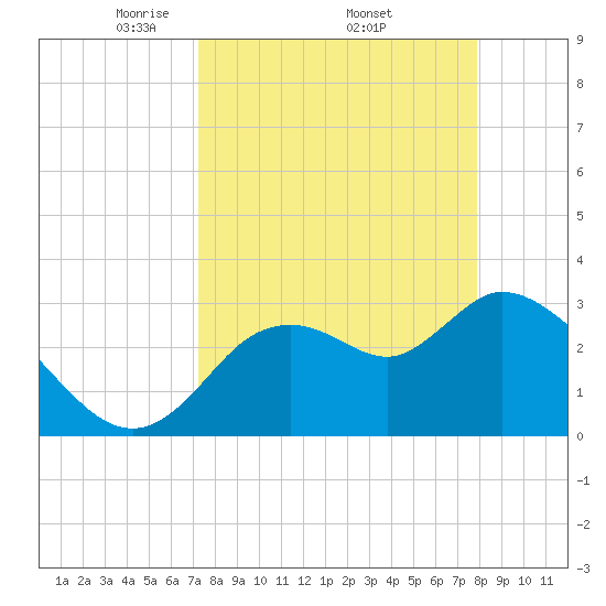 Florida Power tide chart for Monday, April 5, 2021