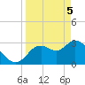 Florida Power tide chart for Monday, April 5, 2021