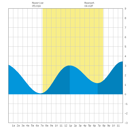 Florida Power tide chart for Wednesday, April 7, 2021