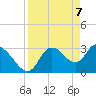 Florida Power tide chart for Wednesday, April 7, 2021