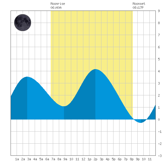Florida Power tide chart for Tuesday, May 11, 2021