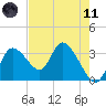 Florida Power tide chart for Tuesday, May 11, 2021