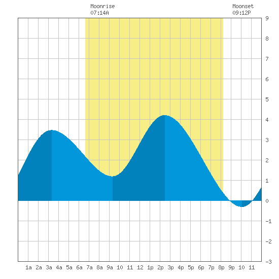 Florida Power tide chart for Wednesday, May 12, 2021