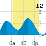 Florida Power tide chart for Wednesday, May 12, 2021