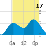 Florida Power tide chart for Monday, May 17, 2021