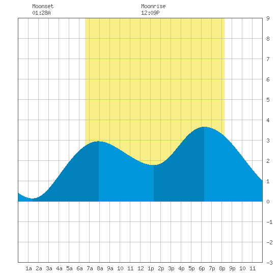 Florida Power tide chart for Tuesday, May 18, 2021