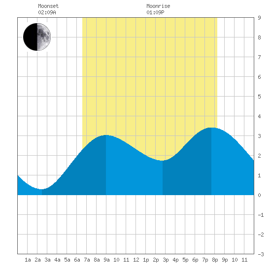Florida Power tide chart for Wednesday, May 19, 2021