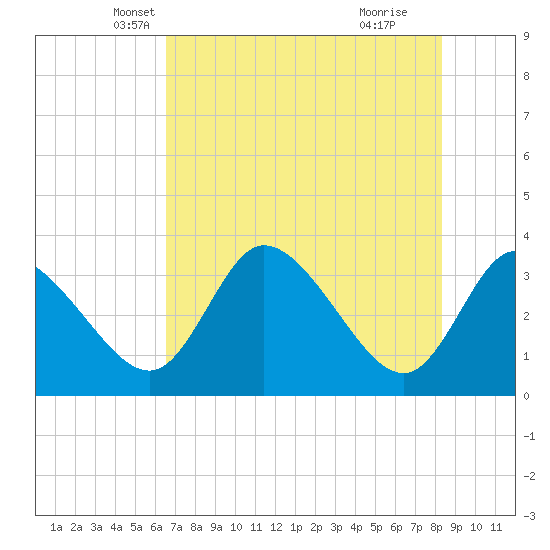 Florida Power tide chart for Saturday, May 22, 2021