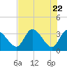 Florida Power tide chart for Saturday, May 22, 2021