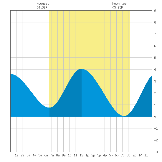 Florida Power tide chart for Sunday, May 23, 2021