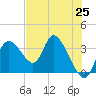 Florida Power tide chart for Tuesday, May 25, 2021