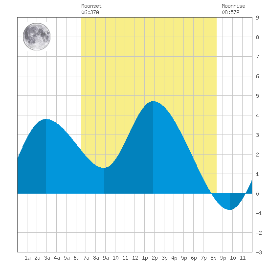 Florida Power tide chart for Wednesday, May 26, 2021