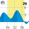 Florida Power tide chart for Wednesday, May 26, 2021
