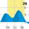 Florida Power tide chart for Friday, May 28, 2021