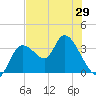 Florida Power tide chart for Saturday, May 29, 2021