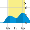 Florida Power tide chart for Sunday, May 2, 2021