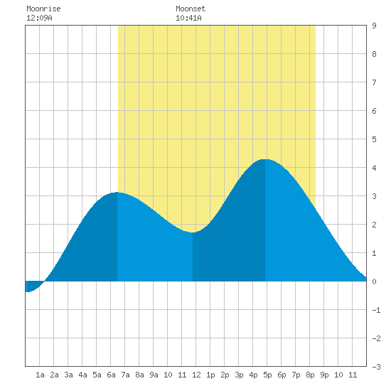Florida Power tide chart for Sunday, May 30, 2021