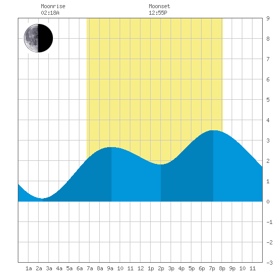 Florida Power tide chart for Monday, May 3, 2021