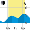 Florida Power tide chart for Monday, May 3, 2021