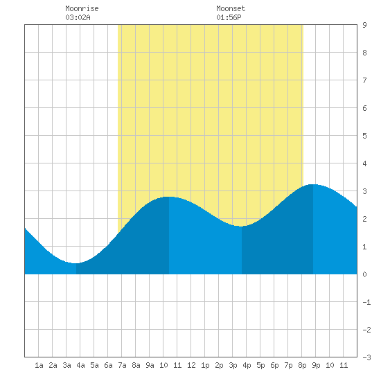Florida Power tide chart for Tuesday, May 4, 2021