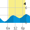 Florida Power tide chart for Tuesday, May 4, 2021