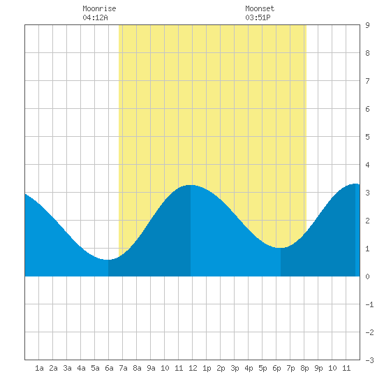 Florida Power tide chart for Thursday, May 6, 2021