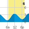 Florida Power tide chart for Thursday, May 6, 2021
