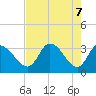 Florida Power tide chart for Friday, May 7, 2021