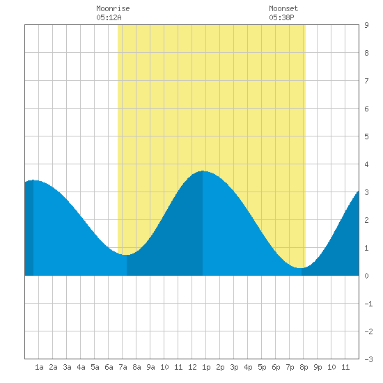 Florida Power tide chart for Saturday, May 8, 2021